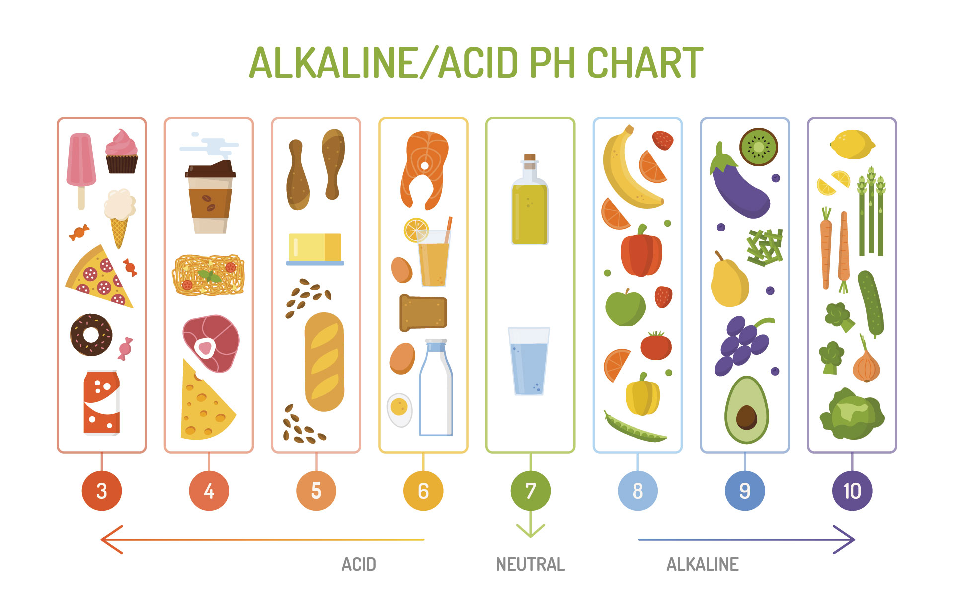 Acidose et alimentation - Dr Nguyen à Paris