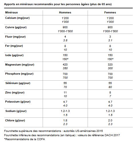 Les ANC (apports nutritionnels conseillés) en oligo-éléments