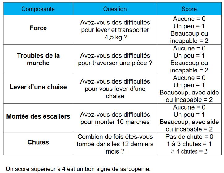 l’échelle dite SARC-F par le dr Nguyen à Paris