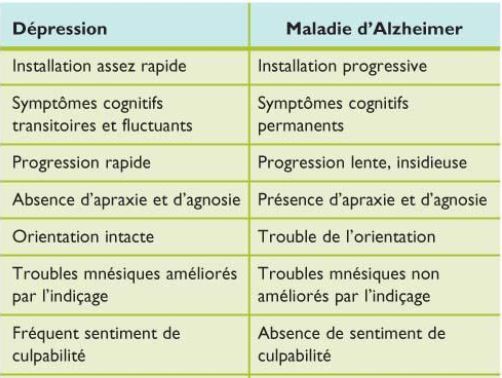 Dépression contre démence