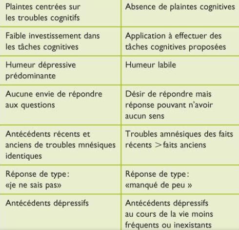 Démence ou dépression ?